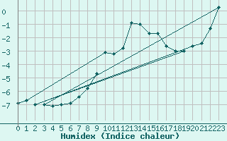 Courbe de l'humidex pour Navacerrada