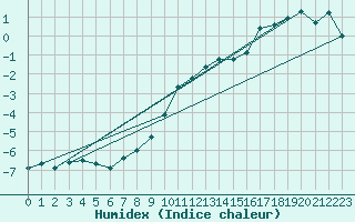Courbe de l'humidex pour Galzig