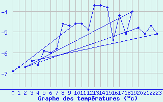 Courbe de tempratures pour Grand Saint Bernard (Sw)