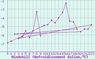 Courbe du refroidissement olien pour Grand Saint Bernard (Sw)