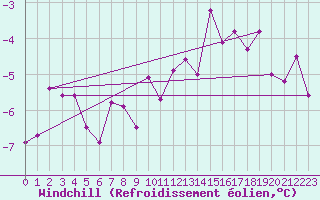 Courbe du refroidissement olien pour Sutrieu (01)