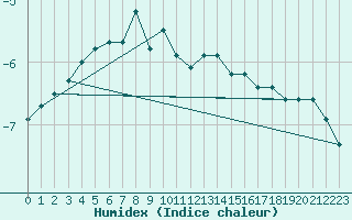 Courbe de l'humidex pour Weinbiet