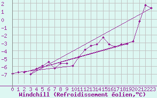 Courbe du refroidissement olien pour Albemarle