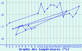 Courbe de tempratures pour Grimsel Hospiz