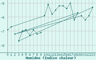Courbe de l'humidex pour Grimsel Hospiz