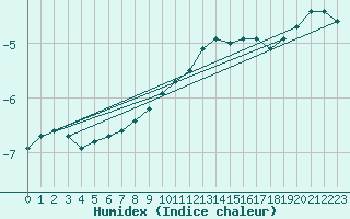 Courbe de l'humidex pour Neuhaus A. R.