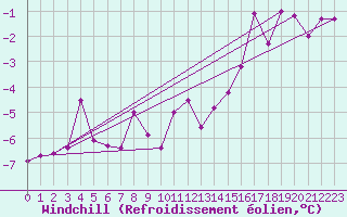 Courbe du refroidissement olien pour Tadoule Lake Cs