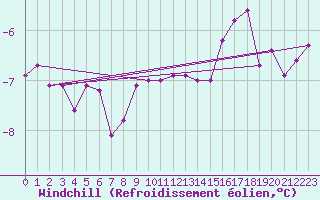 Courbe du refroidissement olien pour Artern