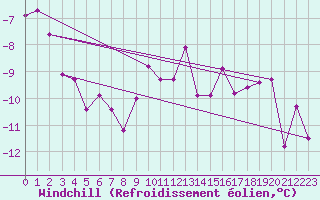 Courbe du refroidissement olien pour Latnivaara