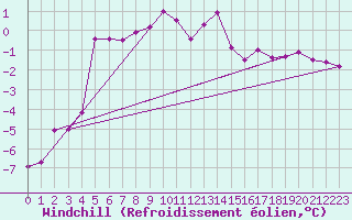 Courbe du refroidissement olien pour Langres (52) 