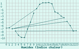 Courbe de l'humidex pour Bivio