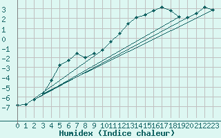 Courbe de l'humidex pour Crap Masegn