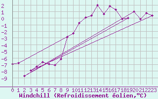 Courbe du refroidissement olien pour Gubbhoegen
