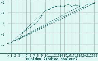 Courbe de l'humidex pour Fredrika