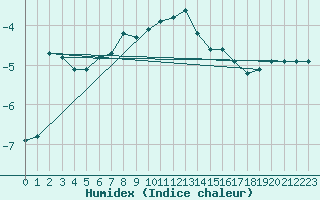 Courbe de l'humidex pour Sinaia