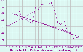 Courbe du refroidissement olien pour Galibier - Nivose (05)