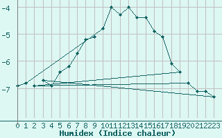 Courbe de l'humidex pour Sonnblick - Autom.