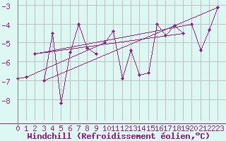 Courbe du refroidissement olien pour Gielas