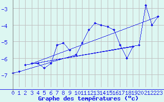 Courbe de tempratures pour Bramon