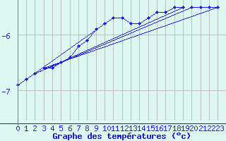 Courbe de tempratures pour Sonnblick - Autom.