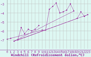 Courbe du refroidissement olien pour Kahler Asten