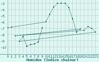 Courbe de l'humidex pour Berne Liebefeld (Sw)