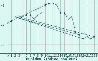 Courbe de l'humidex pour Villacher Alpe
