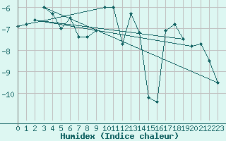 Courbe de l'humidex pour Latnivaara