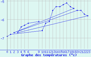 Courbe de tempratures pour Bonnecombe - Les Salces (48)