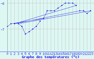 Courbe de tempratures pour Suomussalmi Pesio