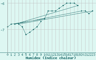 Courbe de l'humidex pour Suomussalmi Pesio