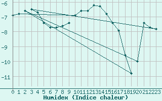 Courbe de l'humidex pour Harzgerode