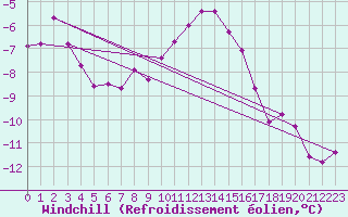 Courbe du refroidissement olien pour Manschnow