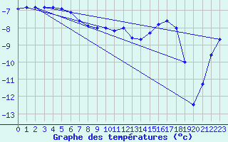 Courbe de tempratures pour Pajala