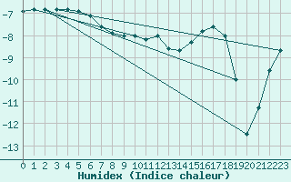 Courbe de l'humidex pour Pajala