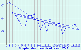 Courbe de tempratures pour Les Attelas