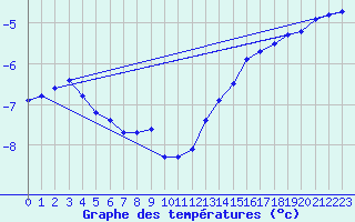 Courbe de tempratures pour Gaddede A