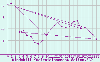 Courbe du refroidissement olien pour Kvitfjell