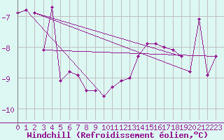 Courbe du refroidissement olien pour Grimsel Hospiz