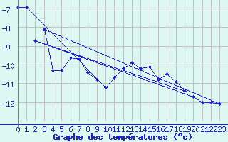 Courbe de tempratures pour Les Diablerets