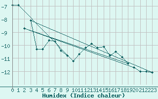 Courbe de l'humidex pour Les Diablerets