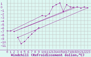 Courbe du refroidissement olien pour Paganella