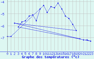 Courbe de tempratures pour Gornergrat