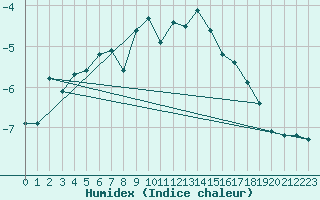 Courbe de l'humidex pour Gornergrat