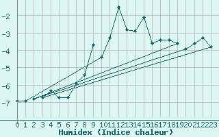 Courbe de l'humidex pour Fundata