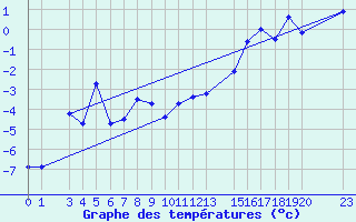 Courbe de tempratures pour Ineu Mountain