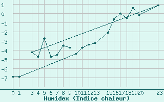 Courbe de l'humidex pour Ineu Mountain