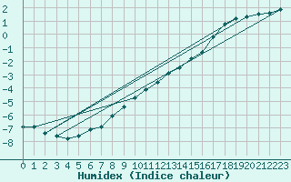 Courbe de l'humidex pour Lindenberg