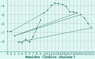 Courbe de l'humidex pour Nyhamn