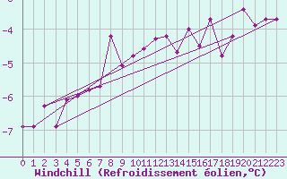 Courbe du refroidissement olien pour Pudasjrvi lentokentt
